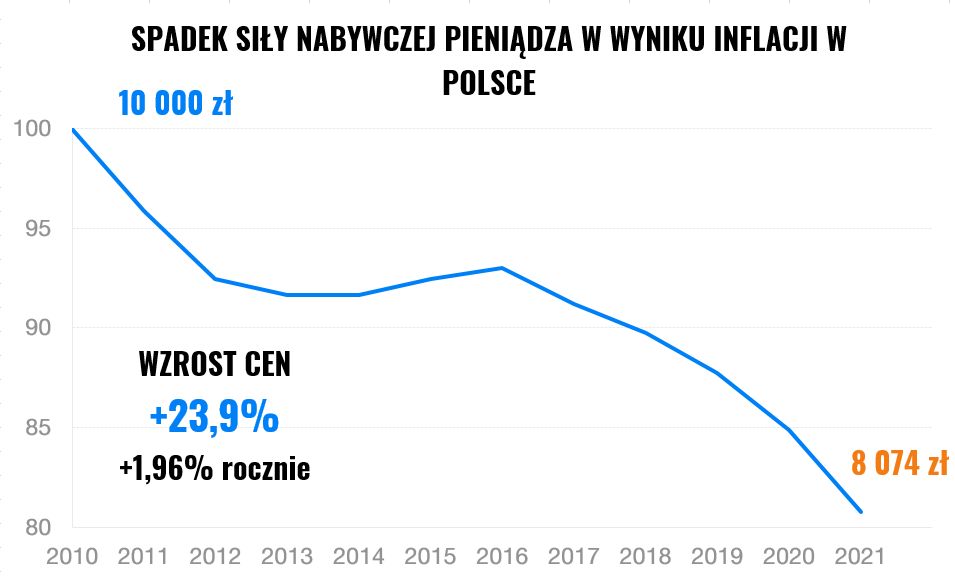 Wysoka inflacja - jak chronić swój majątek? | Finax.eu