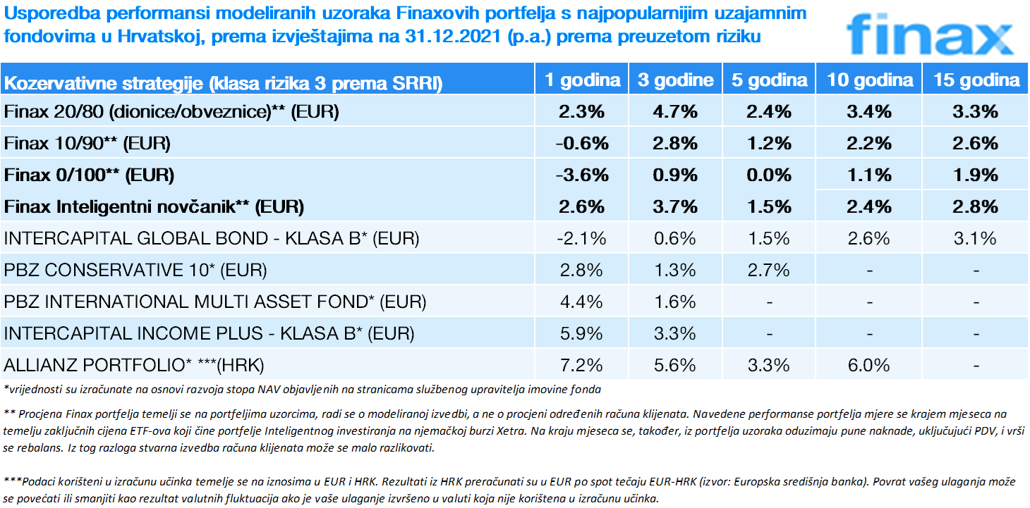 Koliko je zaradio Finax u 2021. godini u usporedbi s uzajamnim fondovima? | Finax.eu