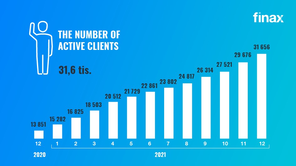 The number of active clients | Finax.eu