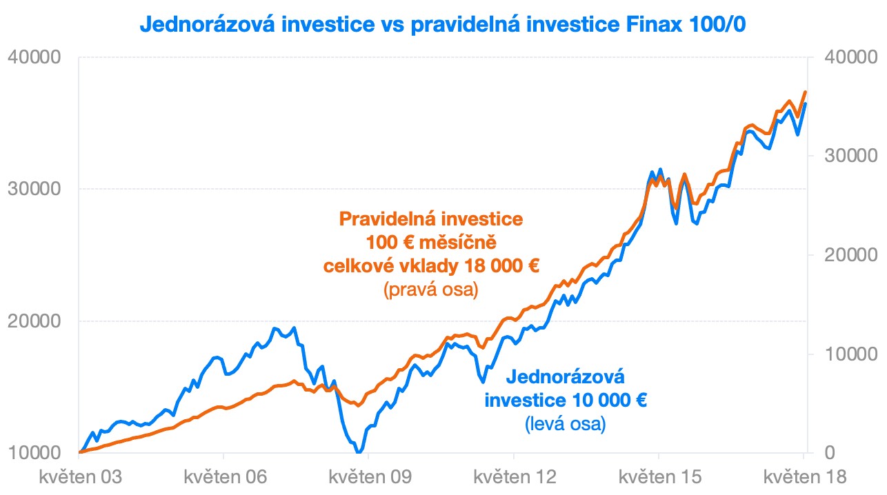 jednorázová investice vs pravidelná investice Finax 100/0 | Finax.eu