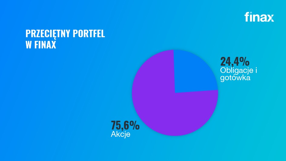 PRZECIĘTNY PORTFEL W FINAX | Finax.eu
