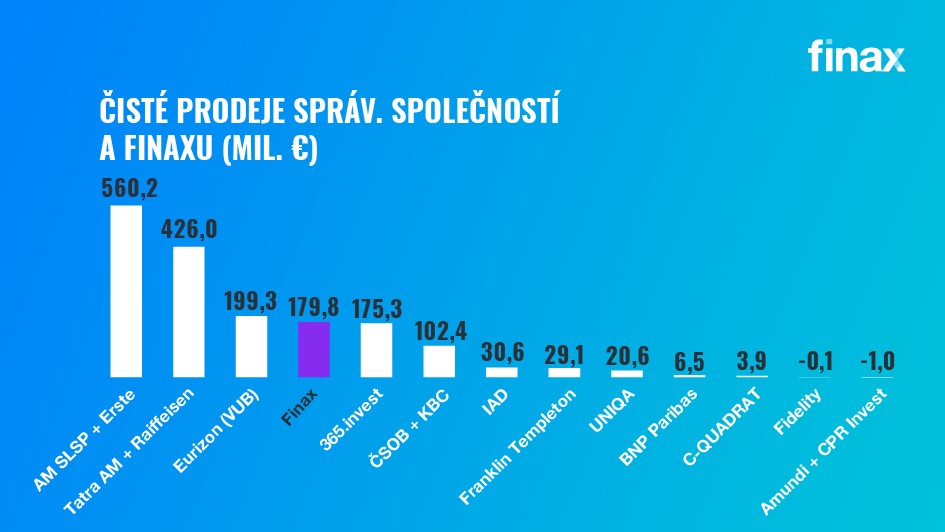 čisté prodeje správ. společností | Finax.eu