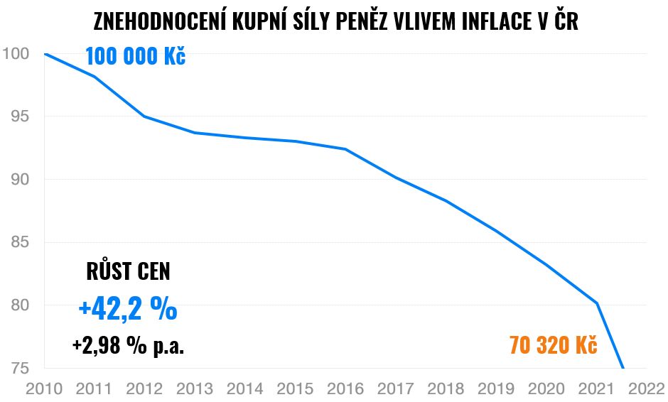 Vysoká inflace – jak ochránit peníze a majetek? | Finax.eu