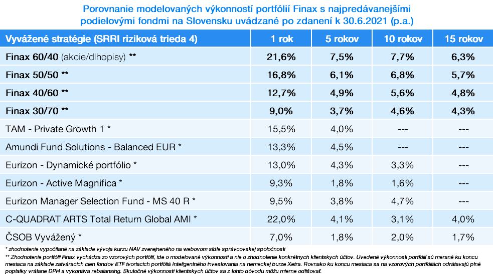 SK_194_porovnanie_modelovanych_vykonnosti_portfolii_finax_s_najpredavanejsimi_podielovymi_fondmi_na_slovensku_uvadzane_po_zdaneni_k_30_06_2021_pa_SK