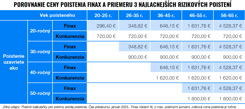 Výhodné životné poistenie v ponuke Finaxu | Finax.sk