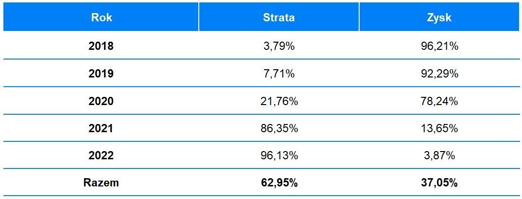 Rynkowa przecena to szansa inwestycyjna | Finax.eu