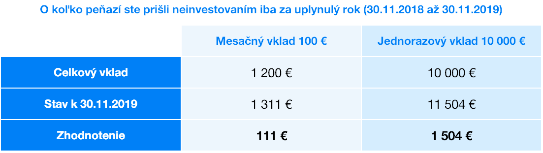 O kolko penazi ste prisli | Finax