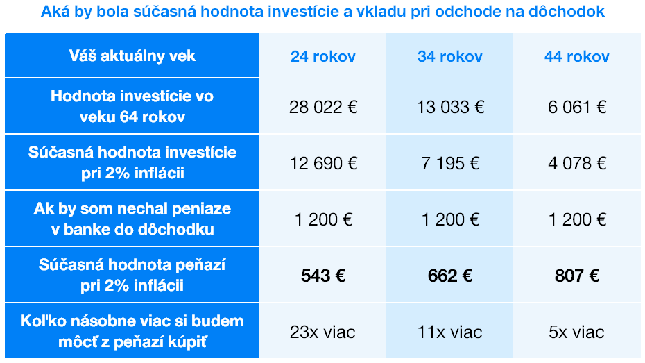 Investicia na dochodok | Finax