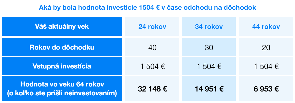 Investicia na dochodok | Finax