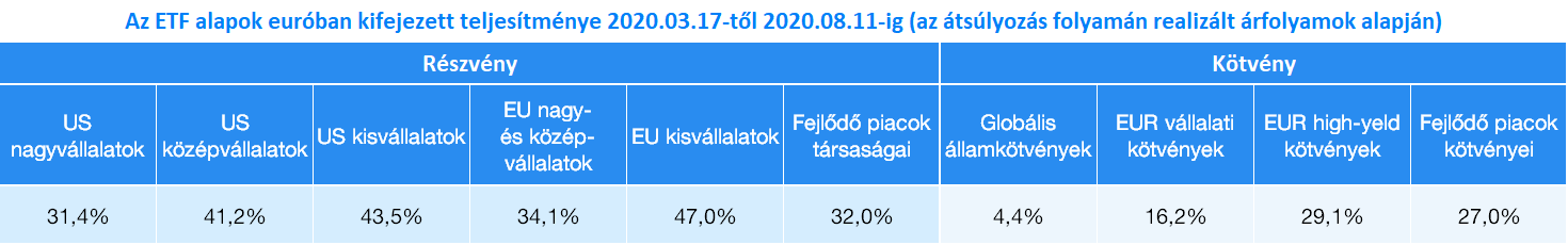 ETF alapok teljesítoképessége | Finax.hu