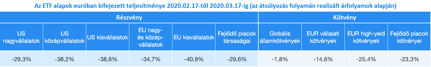 ETF alapok teljesítoképessége | Finax.hu