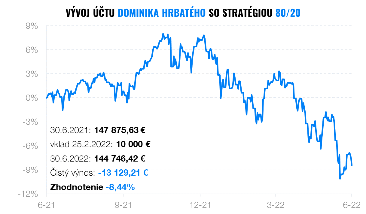 Porovnanie investícií po náročných 6 mesiacoch | Finax.sk