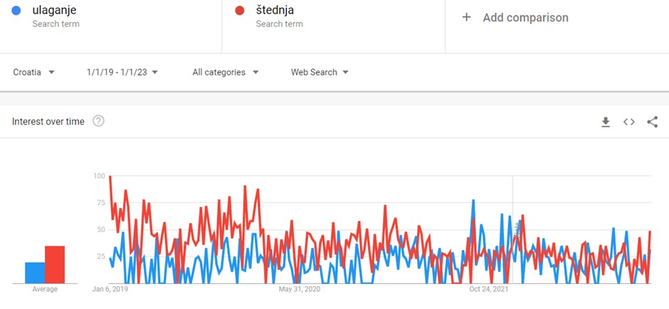 Što je važnije: štedjeti ili ulagati? | Finax.eu