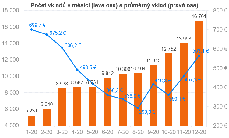 Počet vklasdov v mesiaci | Finax.cs