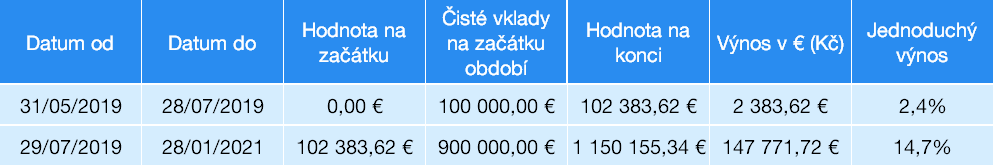 Jednoduchý a časově vážený výnos tabulka | Finax.cs