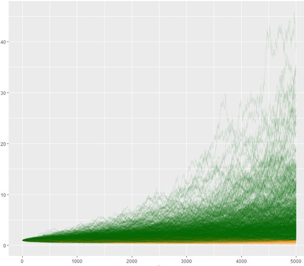 When does passive investing achieve the best results? | Finax.eu