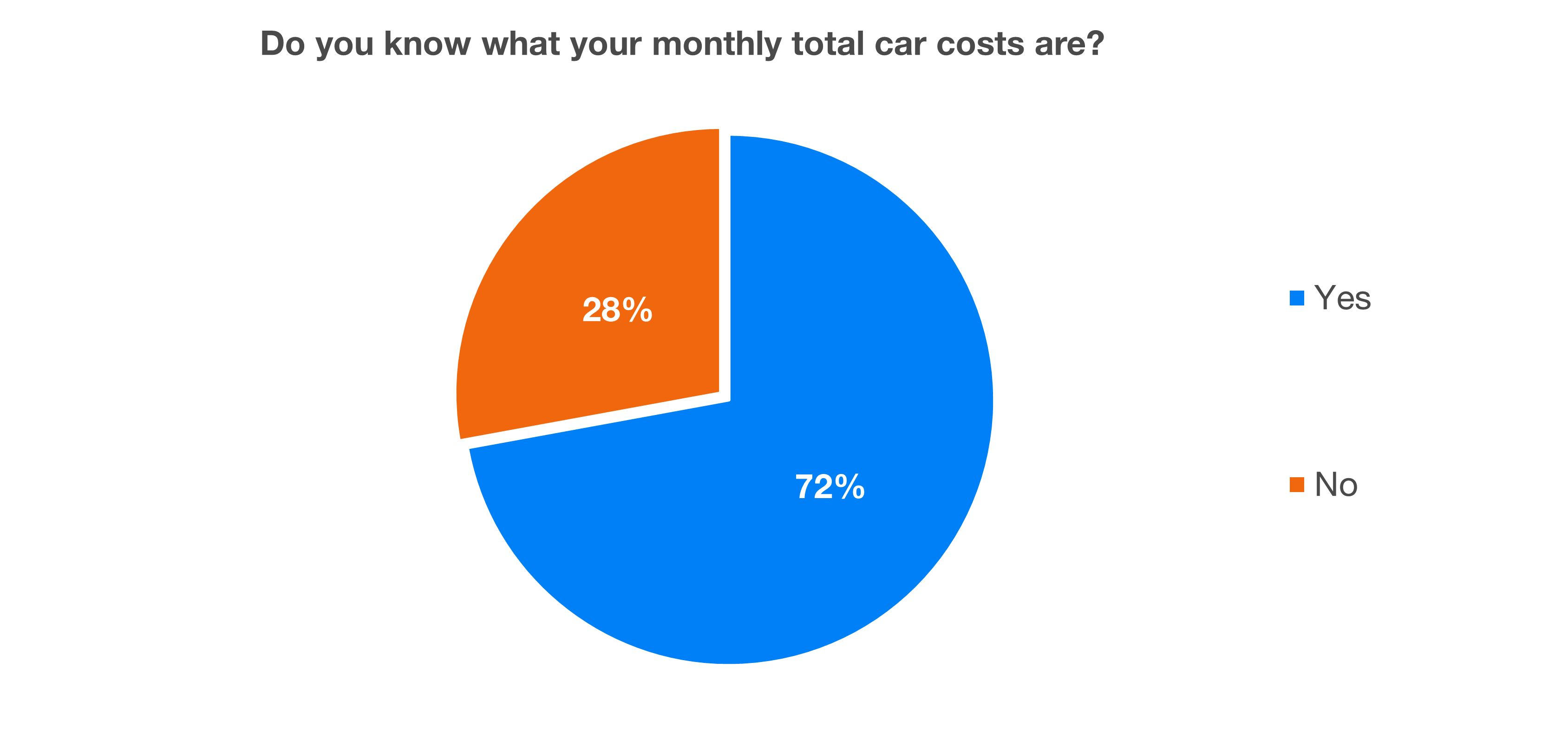 Results of an extensive survey on cars | Finax.eu