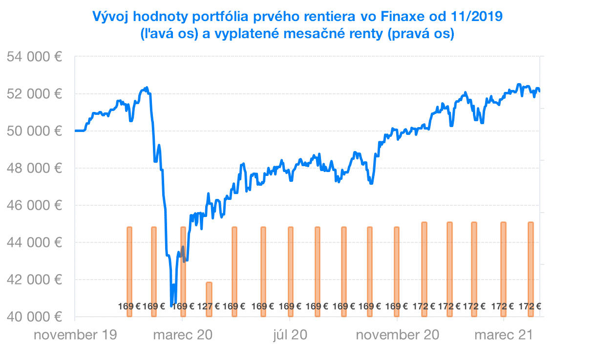 Vývoj hodnoty portfólia prvého rentiera vo Finaxe | Finax.eu