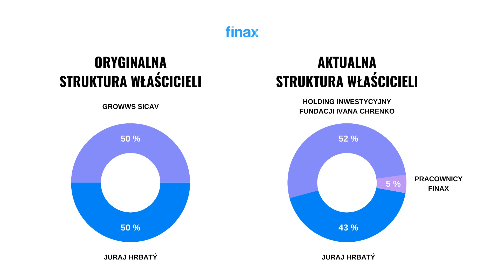Ivan Chrenko wzmocnił kapitały Finaxa