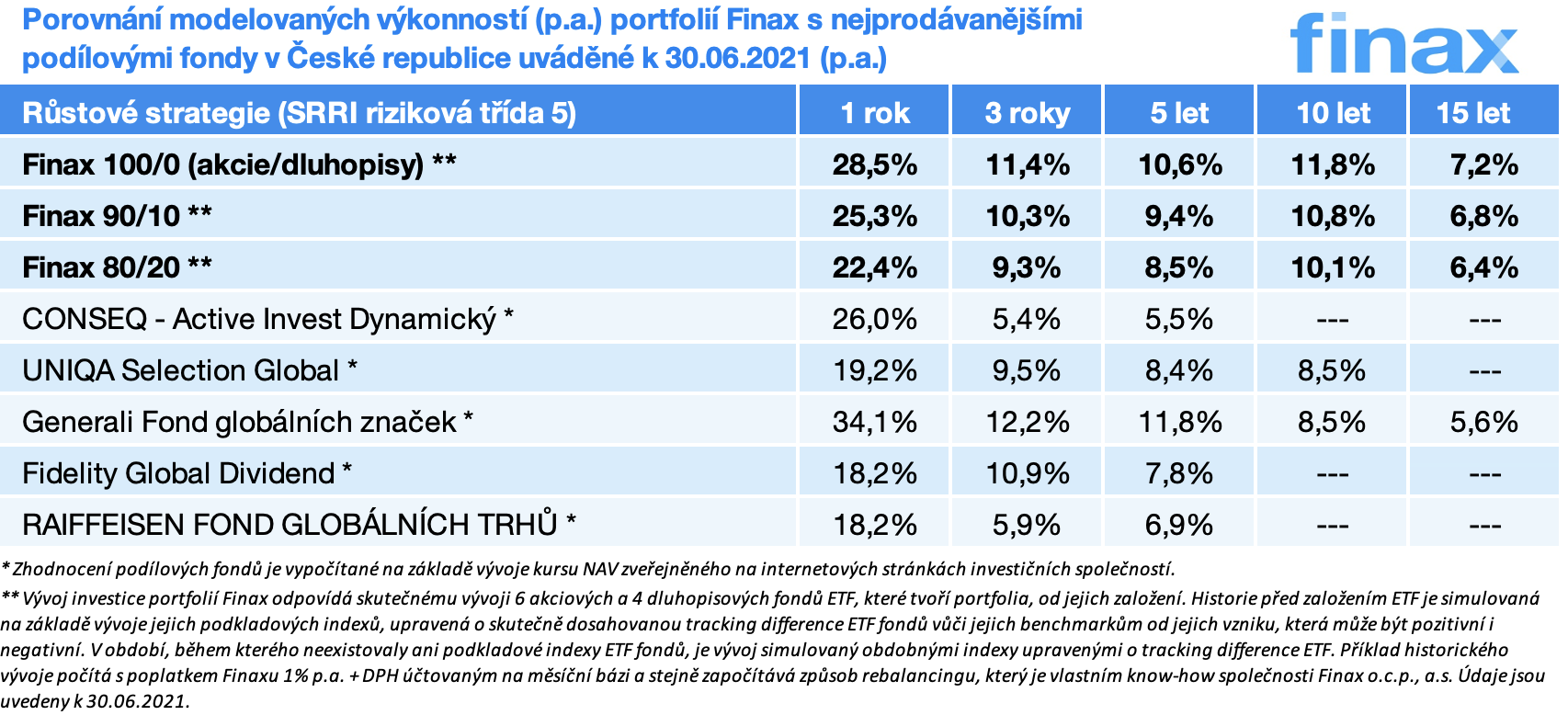 Porovnání fondů | Finax.cs