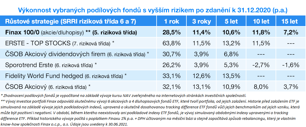 Porovnání fondů | Finax.cs