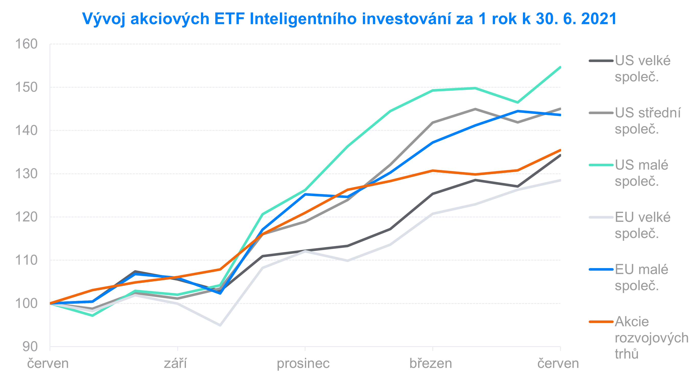 Vývoj akciových ETF | Finax.cs