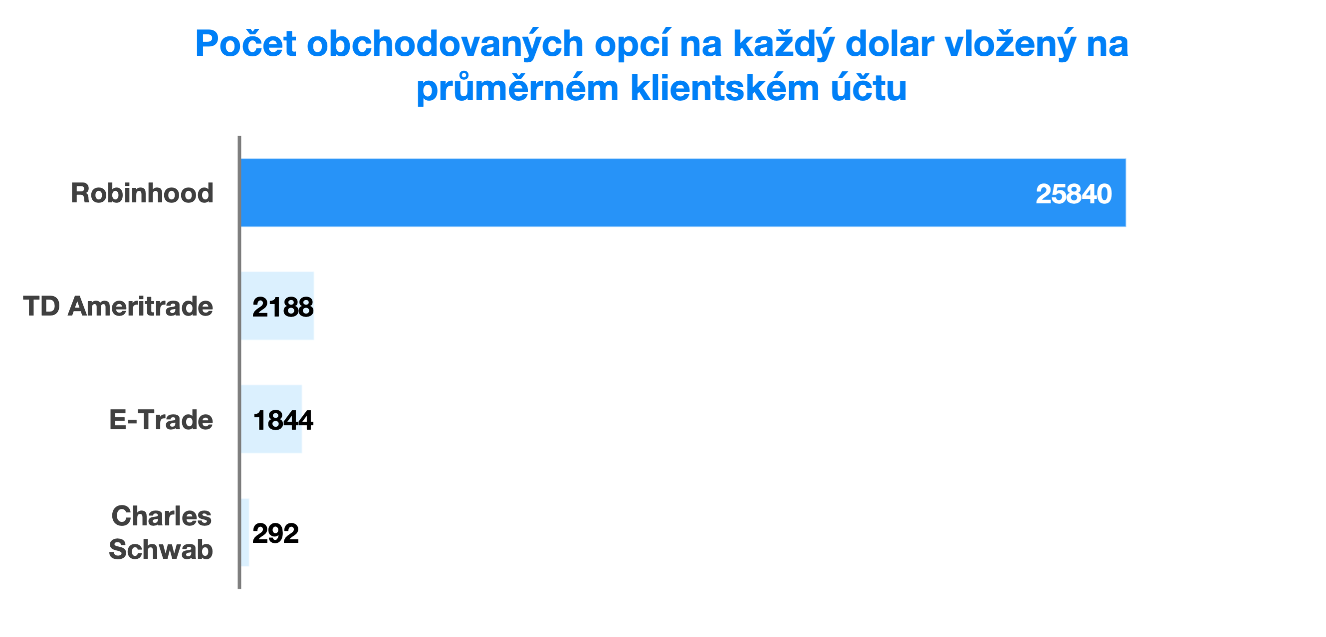 Obchodované opce | Finax.cs