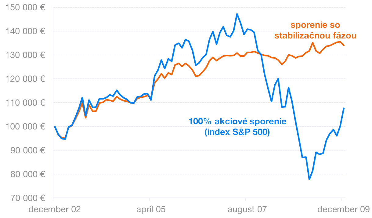 Stabilizačná fáza ochránila veľkú časť výnosu | Finax