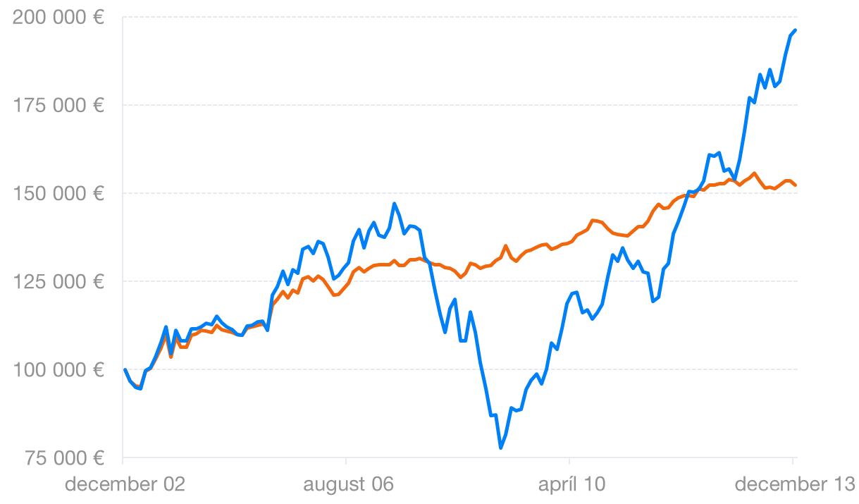 Najlepším priateľom investícií je čas | Finax