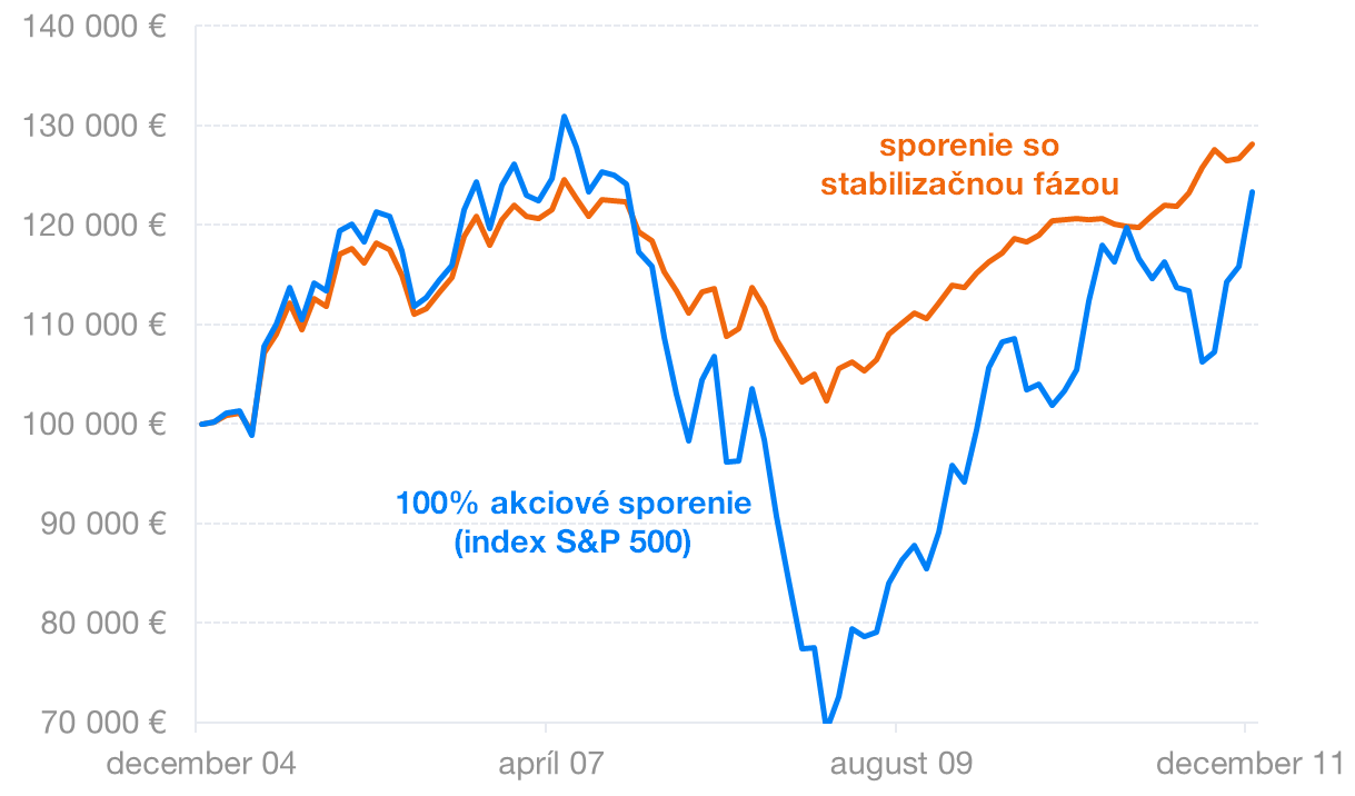 Stabilizačná fáza | Finax