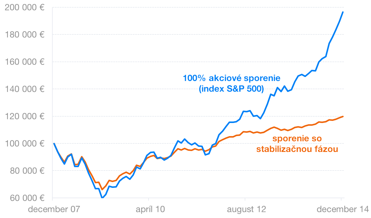Stabilizačná fáza | Finax