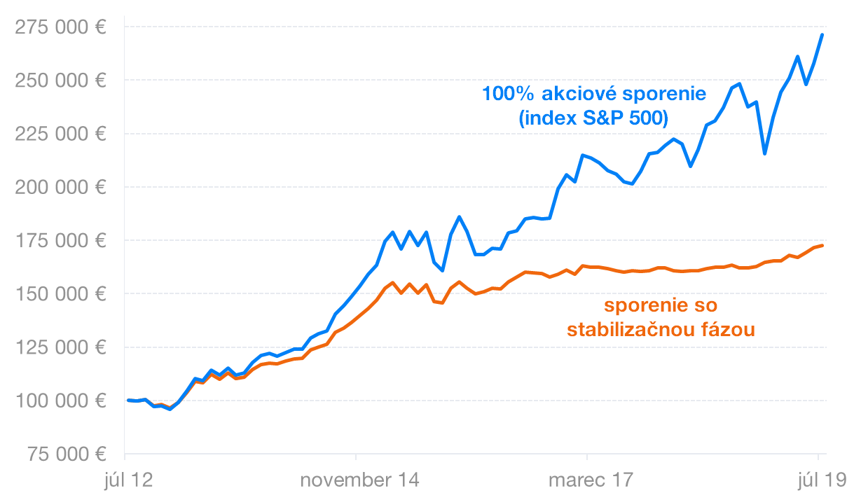 Stabilizačná fáza | Finax