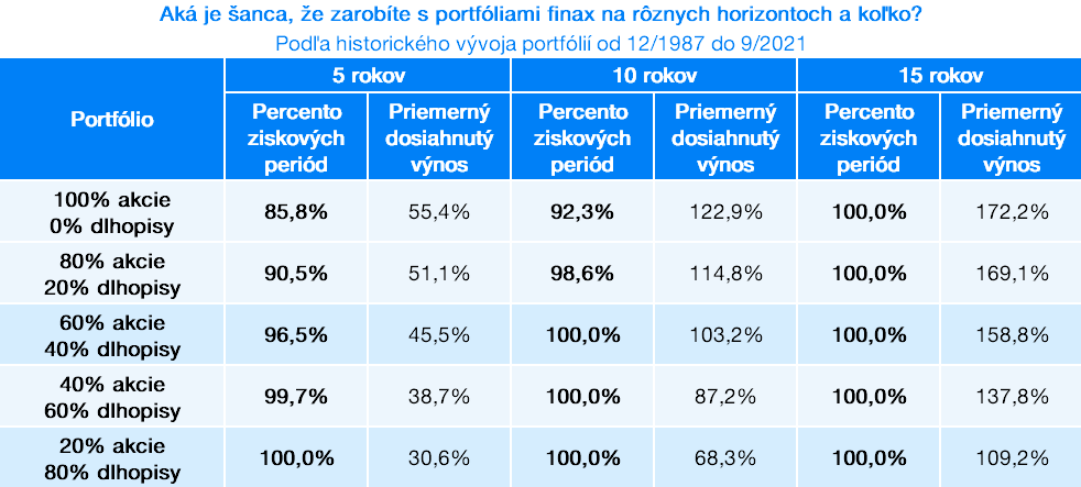 Pravdepodobnosti zisku portfólií Finax | Finax.eu