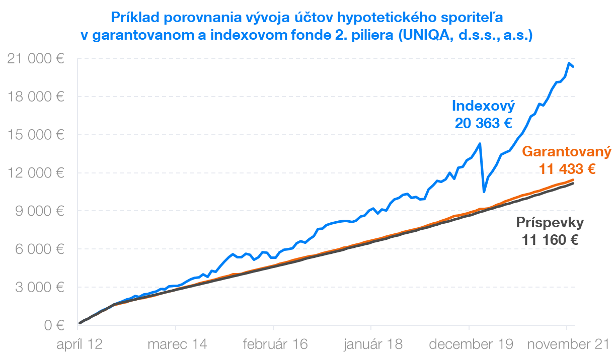 vývoj účtov v garantovanom a indexovom fonde 2. piliera | Finax.sk