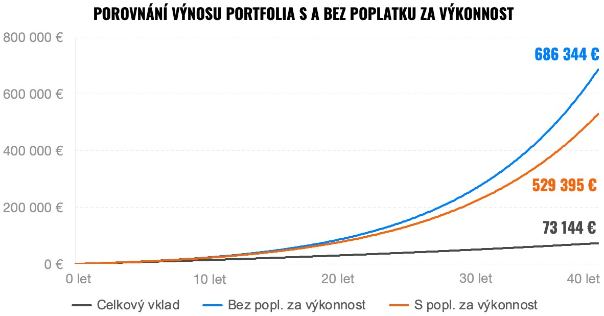 výnos portfolia s a bez poplatku za výkonnost | Finax.eu