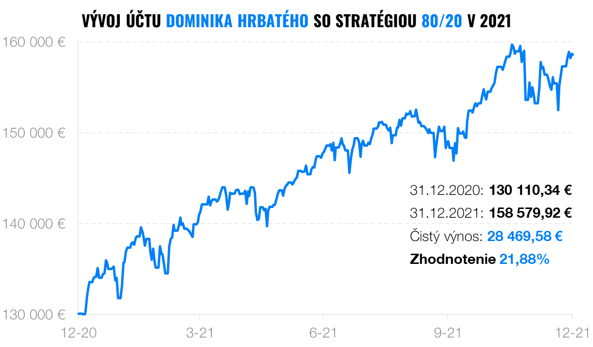 Koľko zarobili Finax a podielové fondy v 2021 | Finax.sk