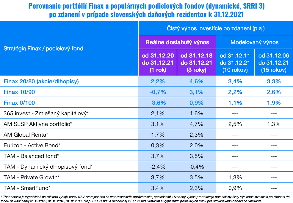 Koľko zarobili Finax a podielové fondy v 2021 | Finax.sk