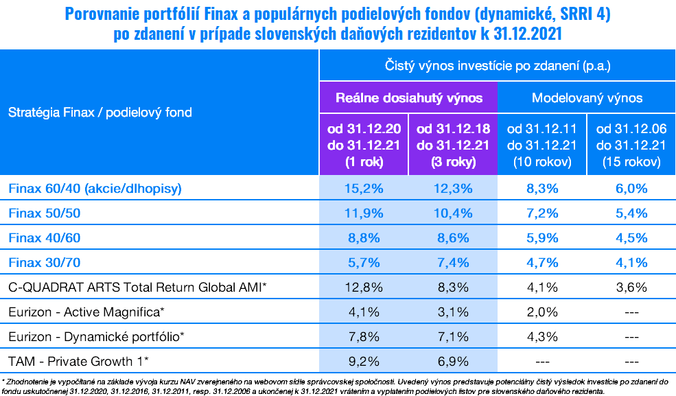 Koľko zarobili Finax a podielové fondy v 2021 | Finax.sk