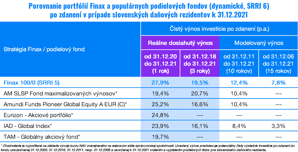 Koľko zarobili Finax a podielové fondy v 2021 | Finax.sk