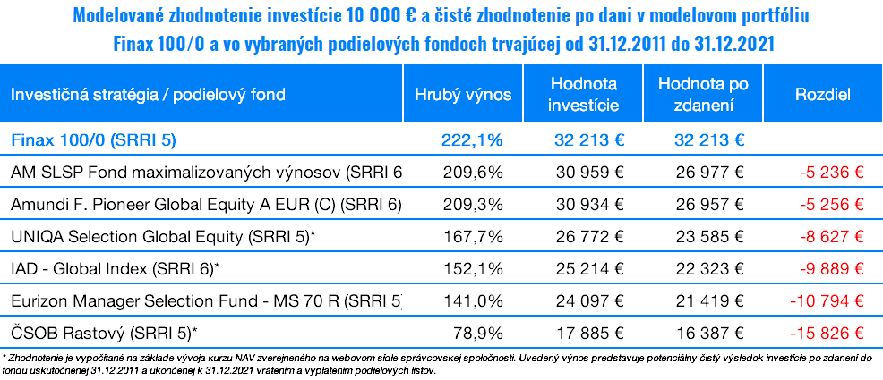 Koľko zarobili Finax a podielové fondy v 2021 | Finax.sk