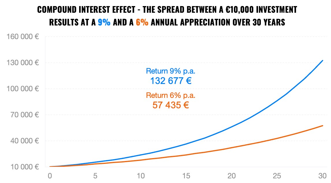 compound interest effect | Finax.eu