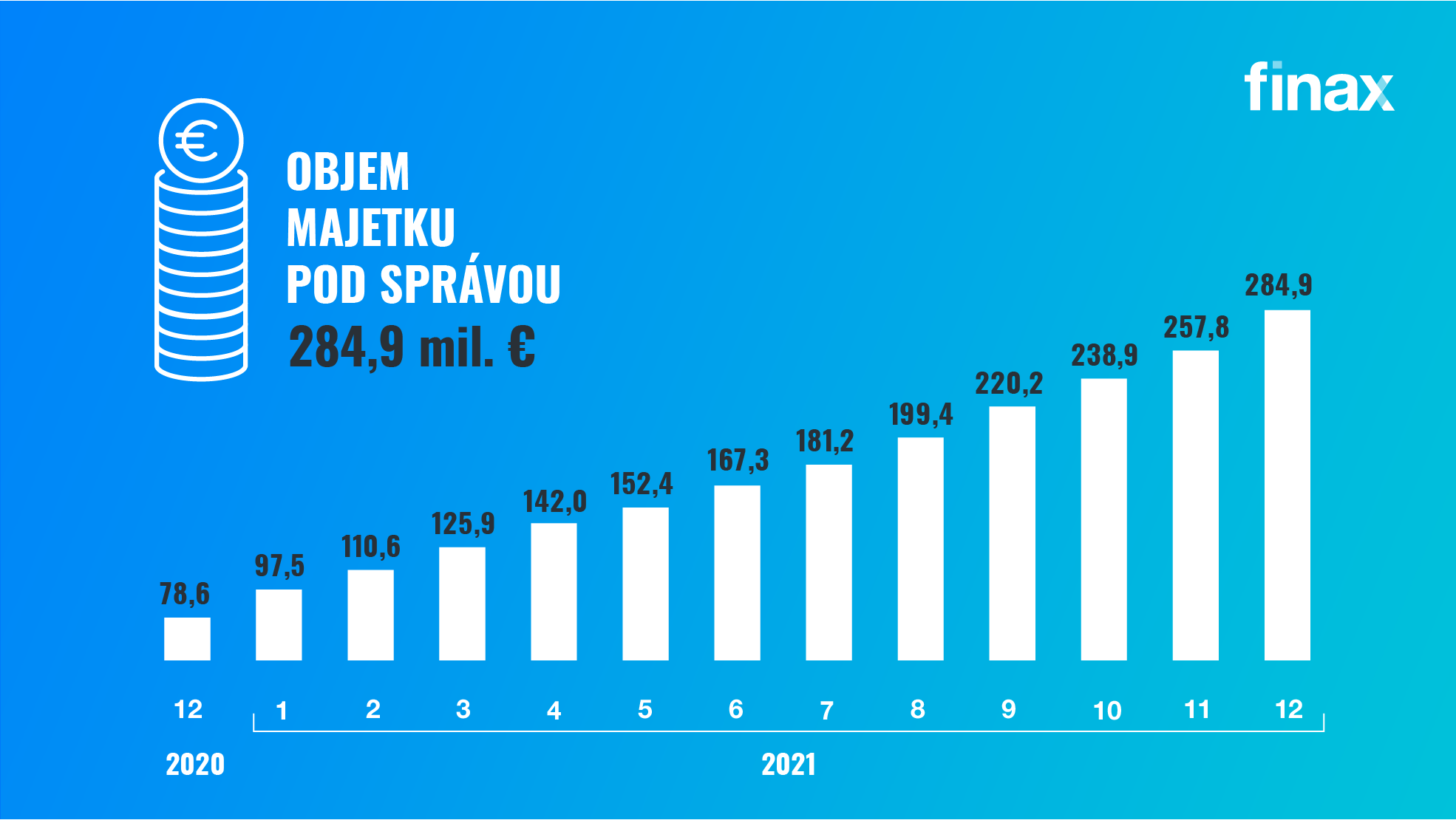 objem majetku pod správou | Finax.sk