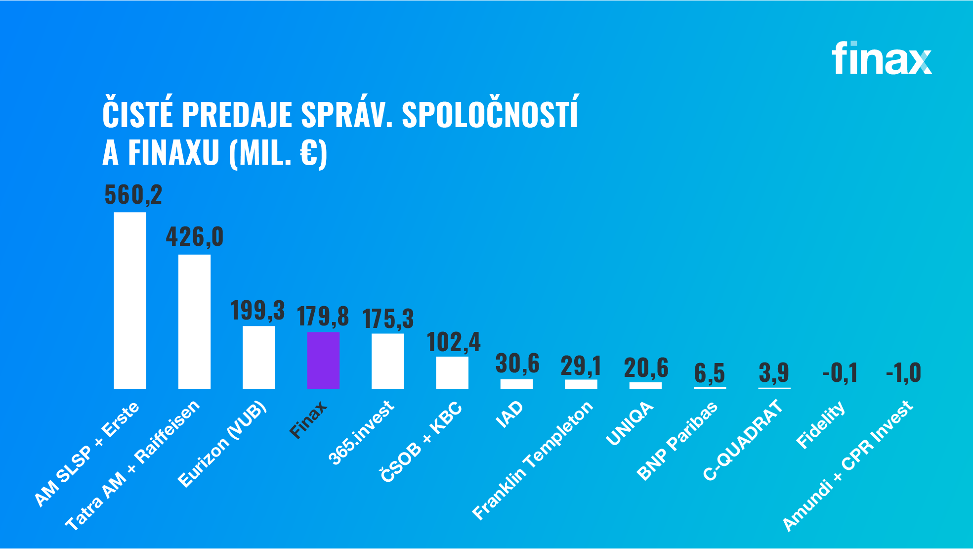 čisté predaje správ. spoločností a Finaxu | Finax.sk