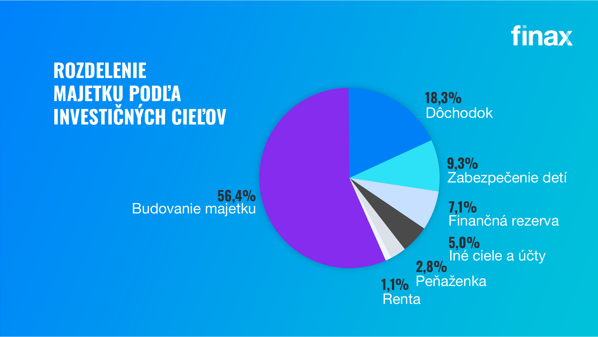 rozdelenie majetku podľa investičných cieľov | Finax.sk