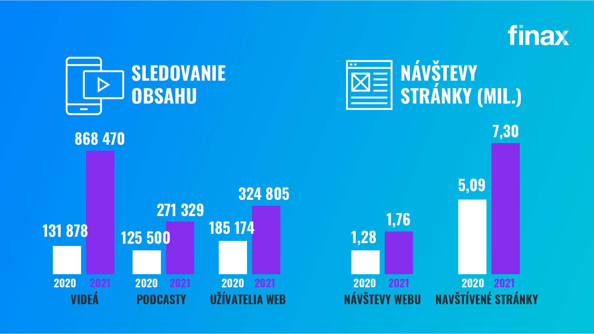 výsledky Finaxu v 2021 | Finax.sk