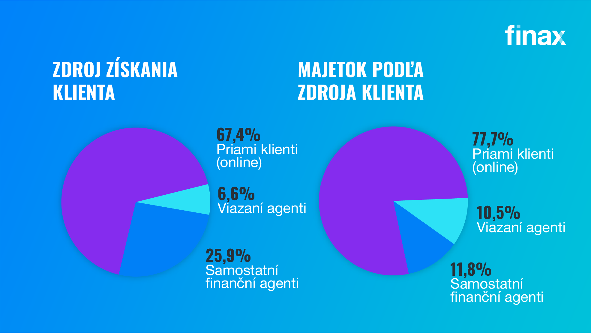 výsledky Finaxu v 2021 | Finax.sk