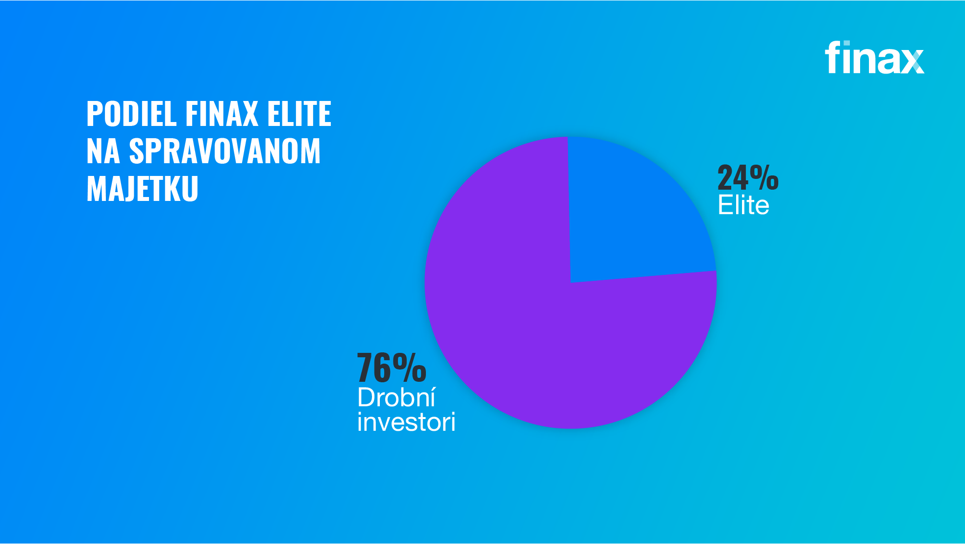 Finax Elite na spravovanom majetku | Finax.sk