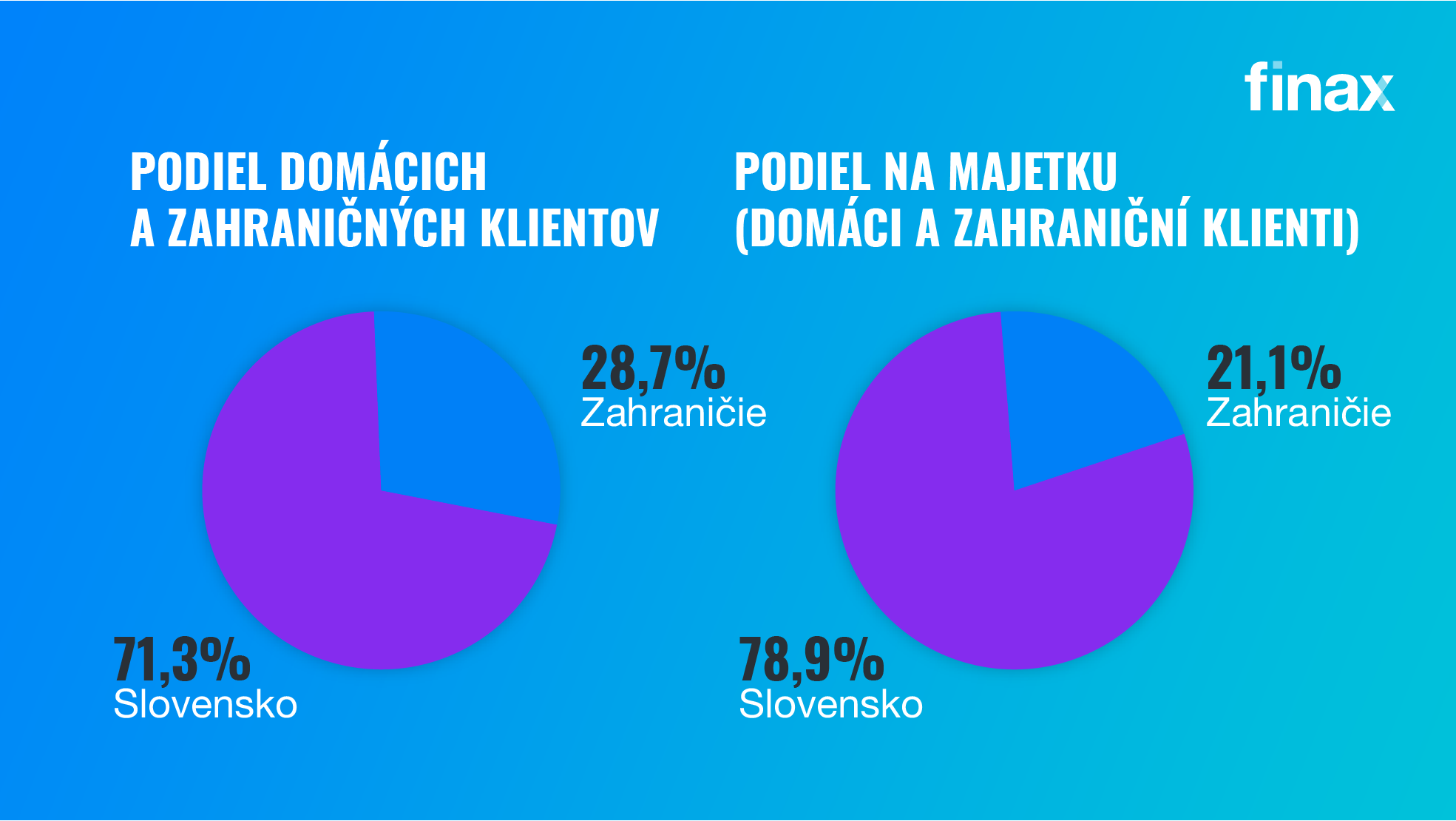 podiel na majetku domácich a zahraničných klientov | Finax.sk
