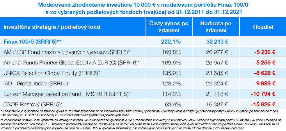 zhodnotenie investície v portfóliu Finax 100/0 | Finax.sk