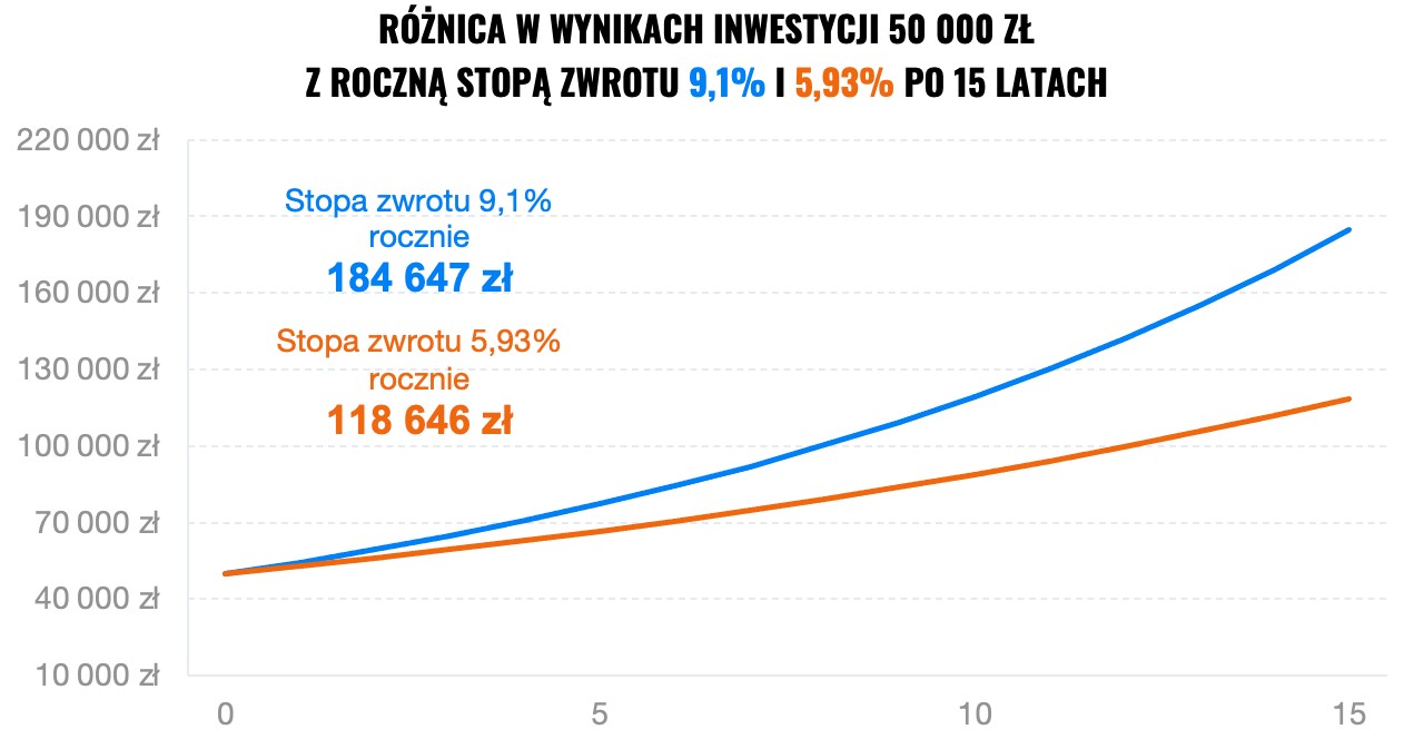 Inwestuj bez opłat przez cały rok - przenieś swoje inwestycje w lepsze miejsce | Finax.eu